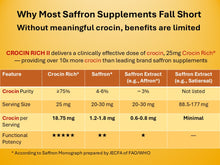 Load image into Gallery viewer, Comparison chart of saffron supplements highlighting Crocin Rich II's benefits and potency.