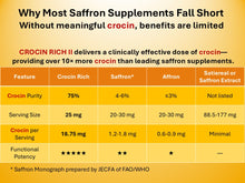 Load image into Gallery viewer, Comparison chart of saffron supplements highlighting Crocin Rich II's superiority.