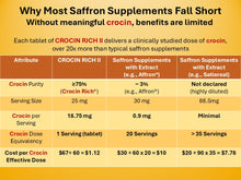 Load image into Gallery viewer, Comparison table showing Crocin Rich II purity, servings, and cost versus saffron supplements with extract Affron or Satiereal.