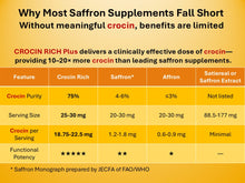Load image into Gallery viewer, Comparison chart of saffron supplements highlighting Crocin Rich Plus' superiority.