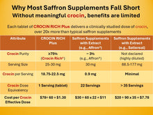 Load image into Gallery viewer, Comparison table showing CROCIN RICH Plus purity, servings, and cost versus saffron supplements with extract Affron or Satiereal.