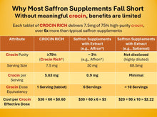 Load image into Gallery viewer, Comparison table showing Crocin Rich purity, servings, and cost versus saffron extract supplements (Affron or Satiereal).