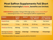Load image into Gallery viewer, CROCIN RICH with 75% pure crocin is 5x more potent than standardized saffron supplements shown in comparison table.