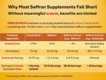 Load image into Gallery viewer, A comparison infographic titled 'Why Most Saffron Supplements Fall Short Without meaningful crocin, benefits are limited' on a yellow-orange background, with a detailed table below comparing Crocin Rich II, Saffron, Saffron Extract, and other ingredients in terms of crocin purity, serving size, and crocin per serving. A tablet of CROCIN RICH II = 10-20 servings of standardized saffron supplements.