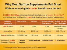 Load image into Gallery viewer, A comparison infographic titled 'Why Most Saffron Supplements Fall Short Without meaningful crocin, benefits are limited' on a yellow-orange background, with a table comparing crocin purity, serving size, crocin per serving, and servings for crocin equivalent potency for Crocin Rich Plus, Saffron, and Saffron Extract brands.