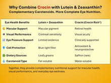 Load image into Gallery viewer, A comparison infographic titled 'Why Combine Crocin with Lutein &amp; Zeaxanthin?' on a yellow background. The chart compares eye health benefits of Lutein + Zeaxanthin versus Crocin, listing Macular Support, Visual Performance, Eye Pressure Support, Cell Protection, Dietary Sources, and Carotenoid Type.